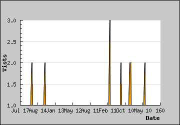 Visits Per Day