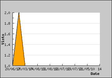 Visits Per Day