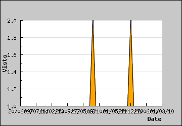 Visits Per Day