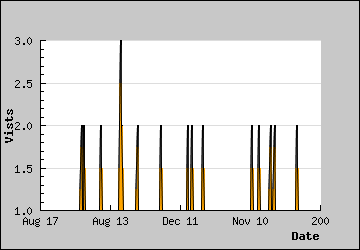 Visits Per Day