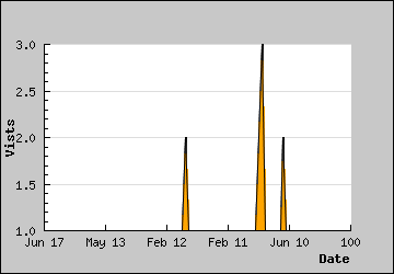 Visits Per Day