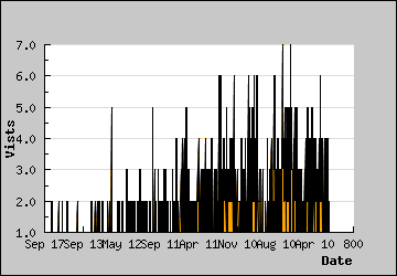 Visits Per Day