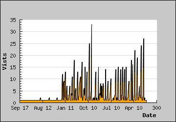 Visits Per Day