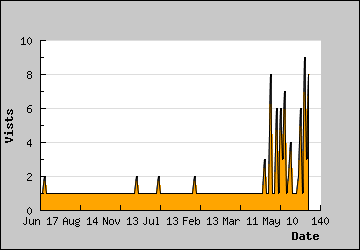 Visits Per Day