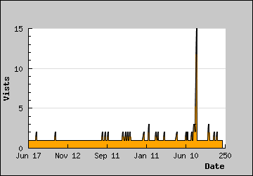 Visits Per Day