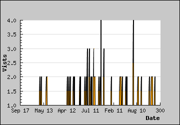 Visits Per Day