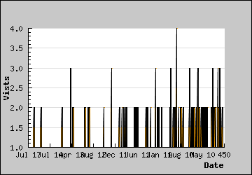 Visits Per Day