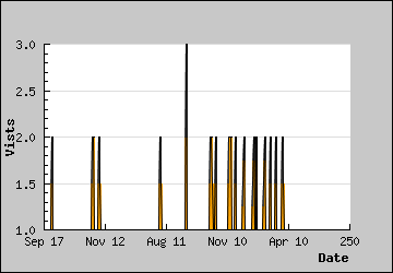 Visits Per Day