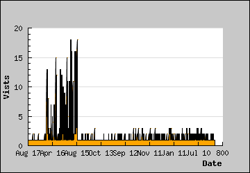 Visits Per Day