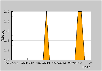 Visits Per Day