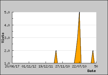 Visits Per Day