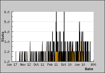 Visits Per Day