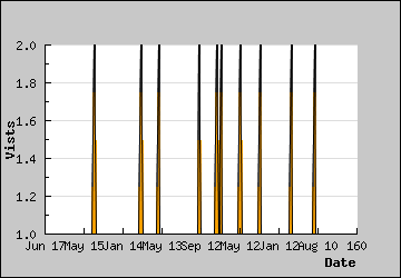 Visits Per Day