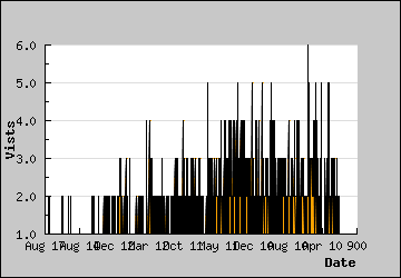 Visits Per Day