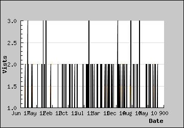 Visits Per Day