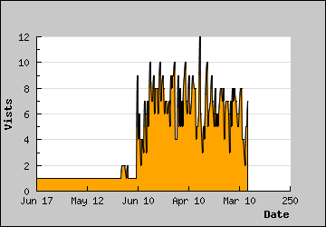 Visits Per Day