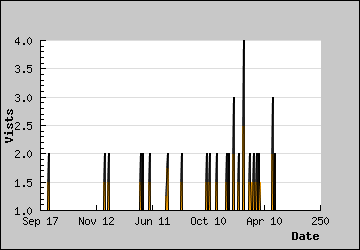 Visits Per Day