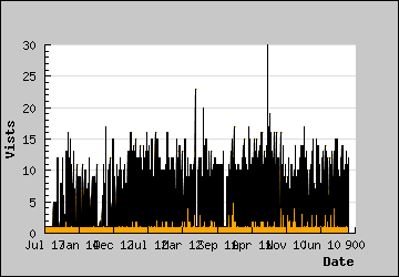 Visits Per Day