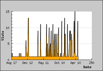 Visits Per Day