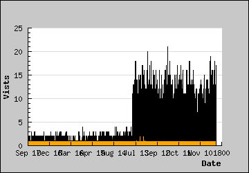 Visits Per Day