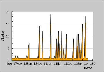 Visits Per Day