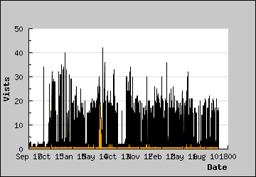 Visits Per Day