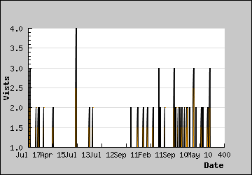 Visits Per Day