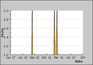 Visits Per Day