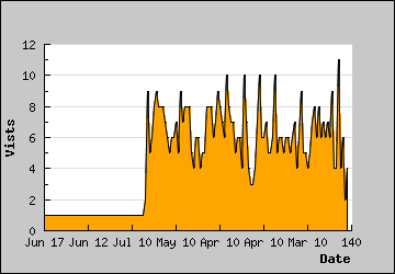 Visits Per Day