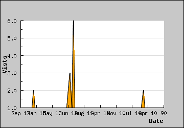 Visits Per Day