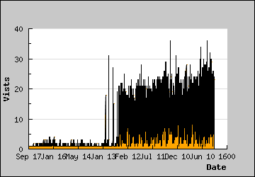 Visits Per Day