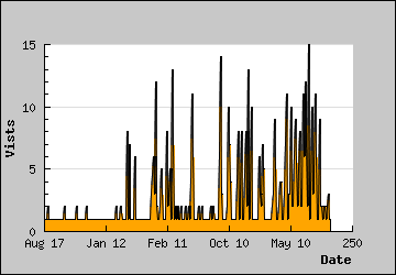 Visits Per Day