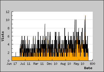 Visits Per Day