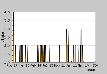 Visits Per Day