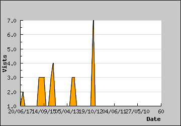 Visits Per Day