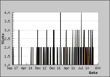 Visits Per Day