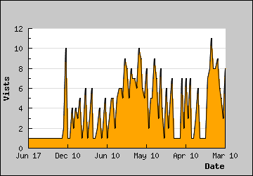 Visits Per Day