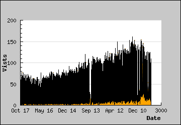 Visits Per Day