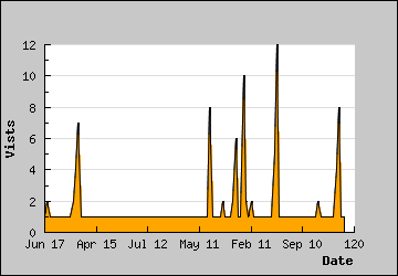 Visits Per Day