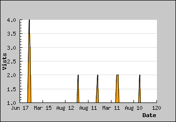 Visits Per Day