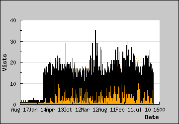 Visits Per Day