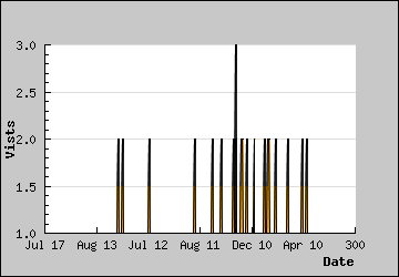 Visits Per Day