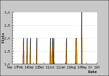 Visits Per Day