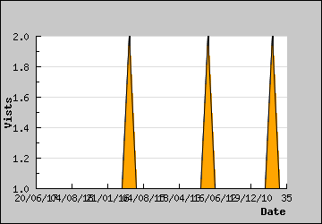 Visits Per Day