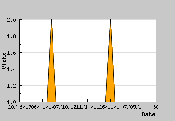 Visits Per Day