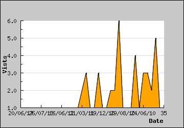 Visits Per Day