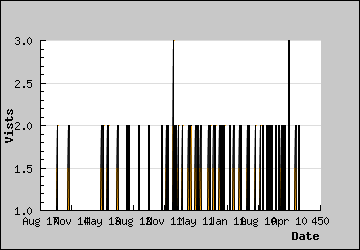 Visits Per Day