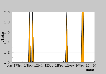 Visits Per Day