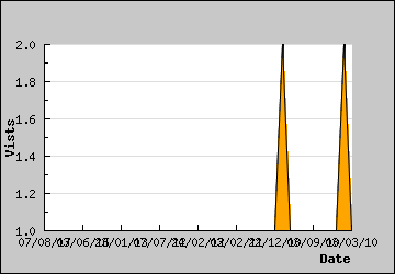 Visits Per Day