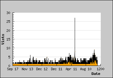 Visits Per Day